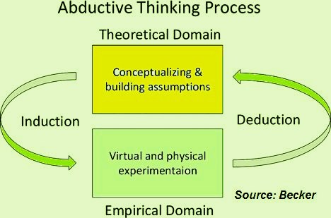 Aductive Thinking Process