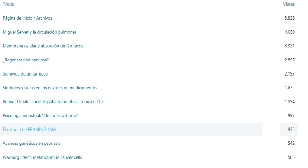 2018 Entradas más visitadas