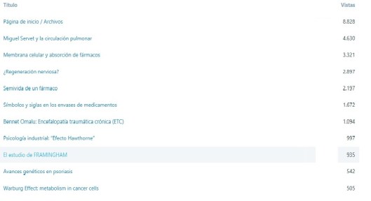 2018 Entradas más visitadas