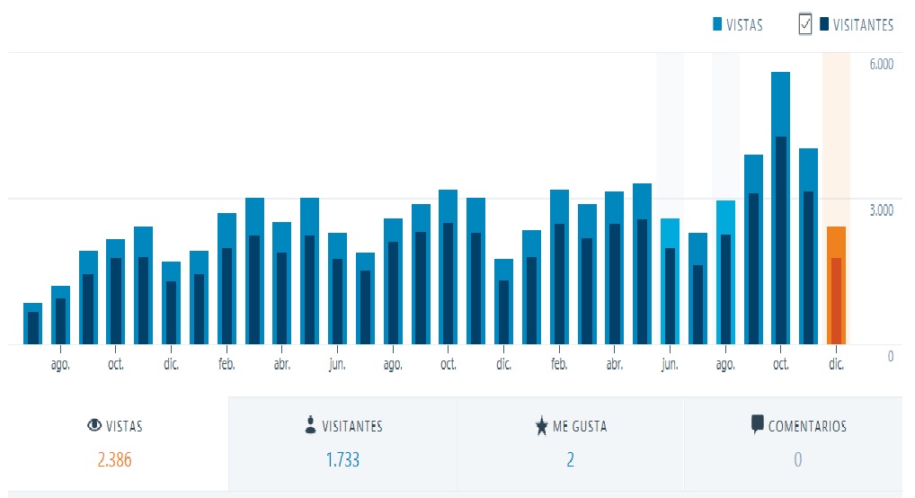 2018 Tráfico de visitas