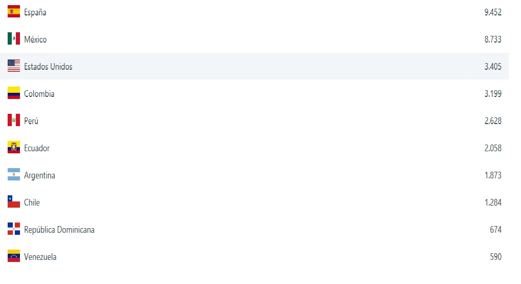 2018 Visitas por paises 2