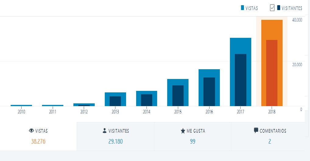 2018 Visitas